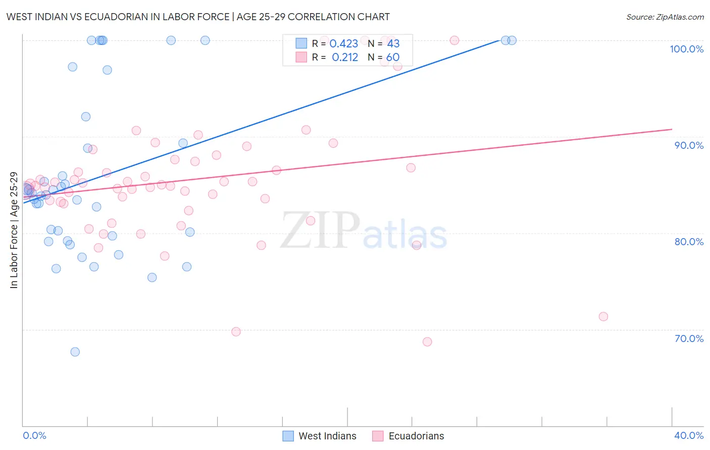 West Indian vs Ecuadorian In Labor Force | Age 25-29