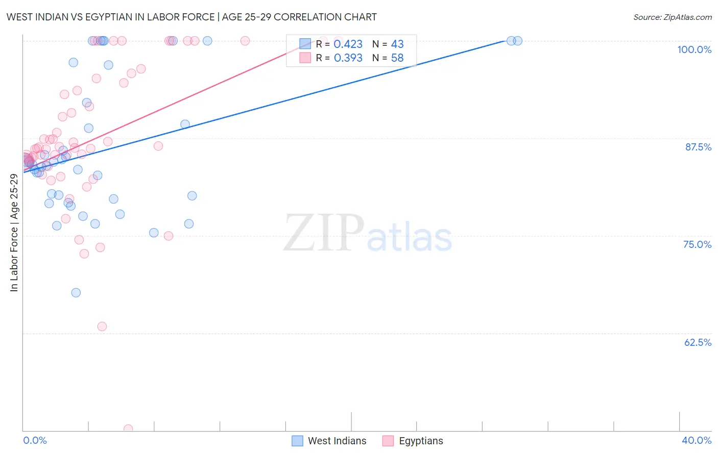 West Indian vs Egyptian In Labor Force | Age 25-29