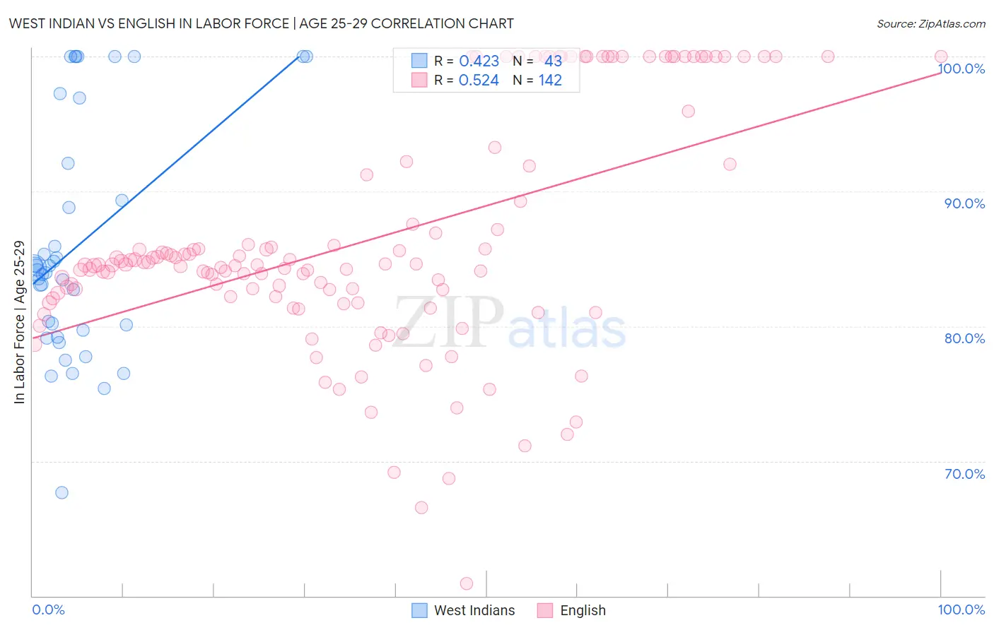 West Indian vs English In Labor Force | Age 25-29