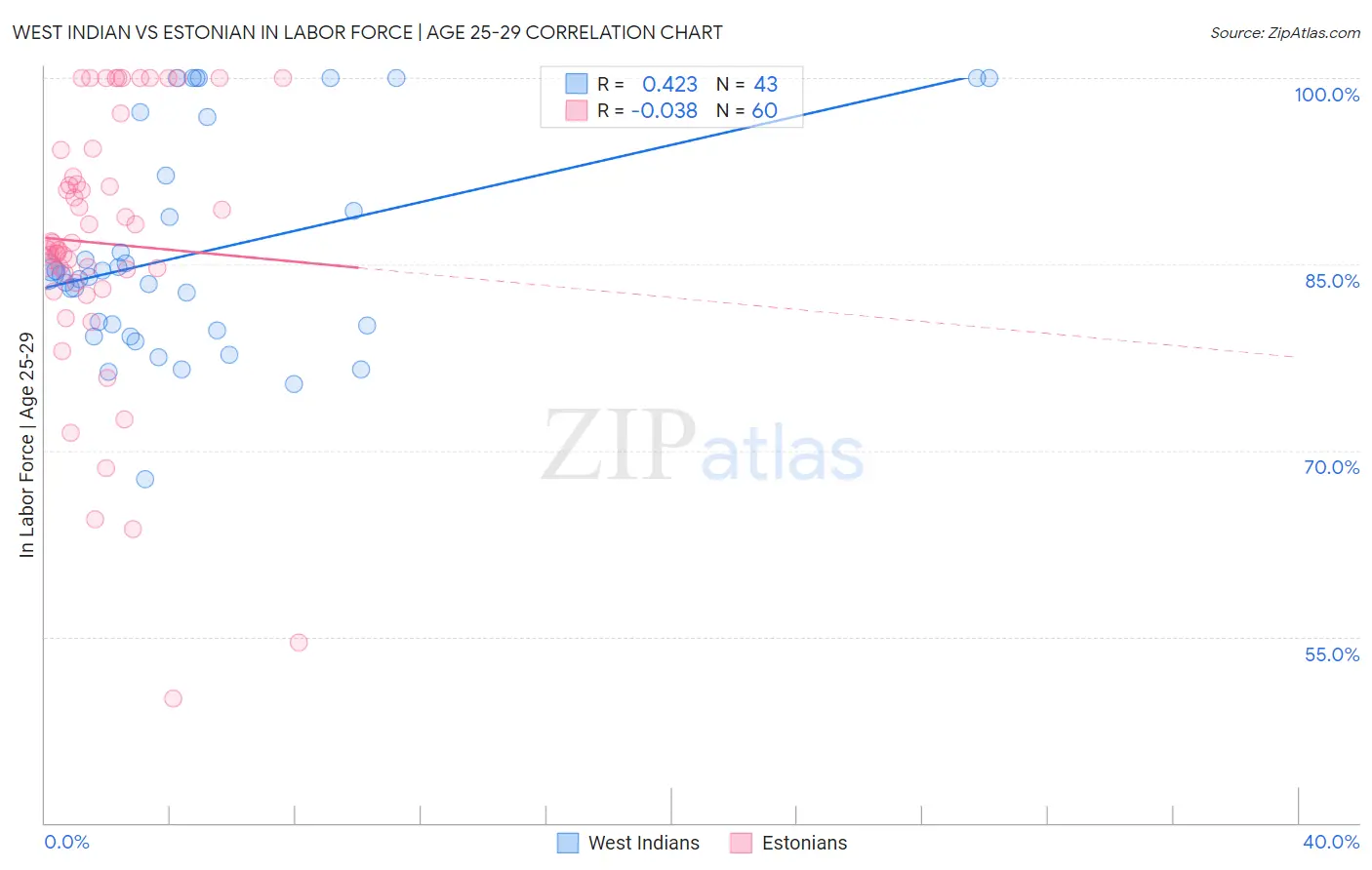 West Indian vs Estonian In Labor Force | Age 25-29
