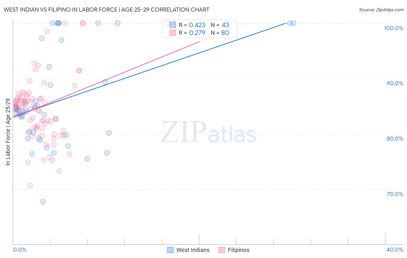 West Indian vs Filipino In Labor Force | Age 25-29