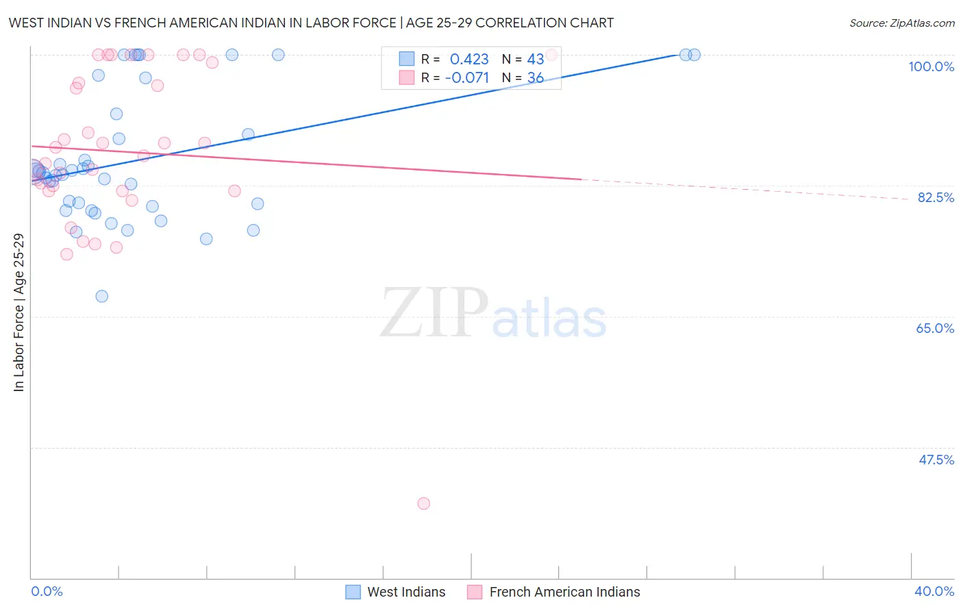 West Indian vs French American Indian In Labor Force | Age 25-29