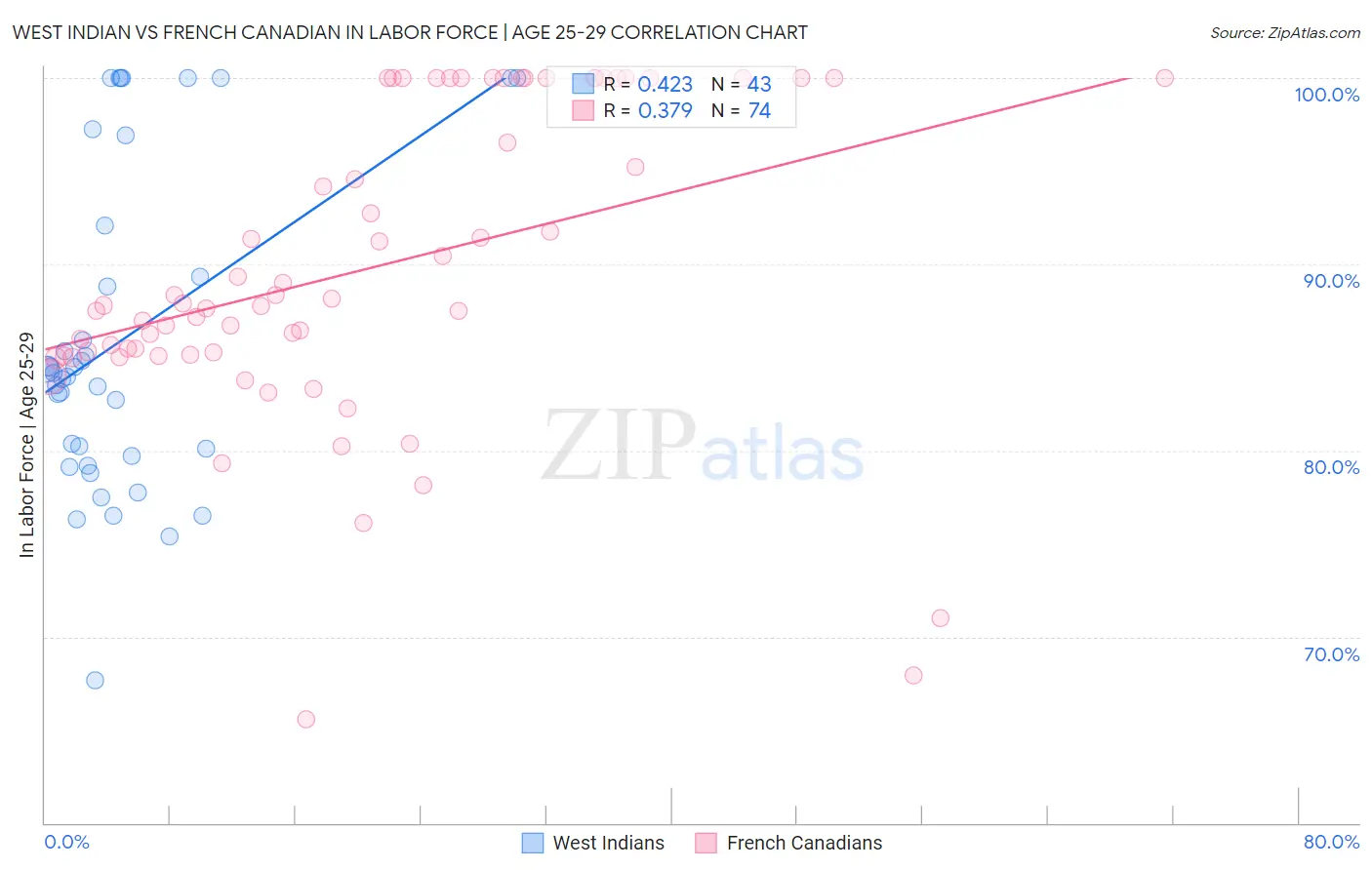 West Indian vs French Canadian In Labor Force | Age 25-29