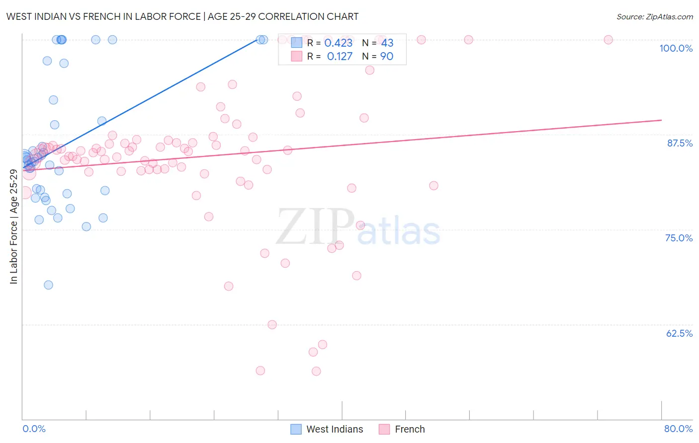 West Indian vs French In Labor Force | Age 25-29