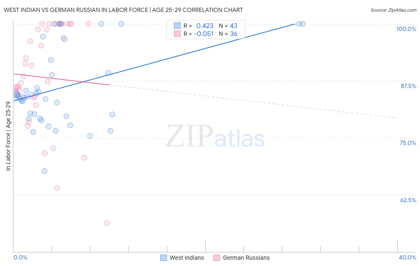 West Indian vs German Russian In Labor Force | Age 25-29