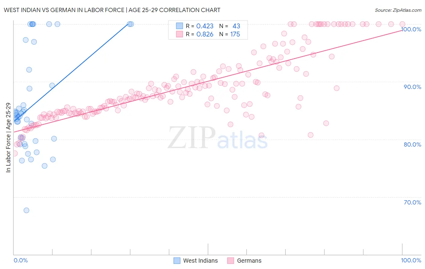 West Indian vs German In Labor Force | Age 25-29