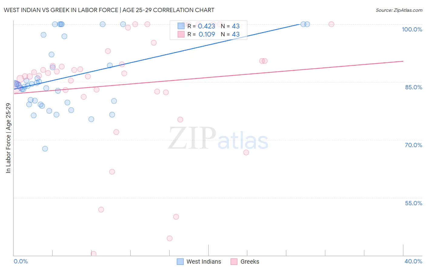 West Indian vs Greek In Labor Force | Age 25-29