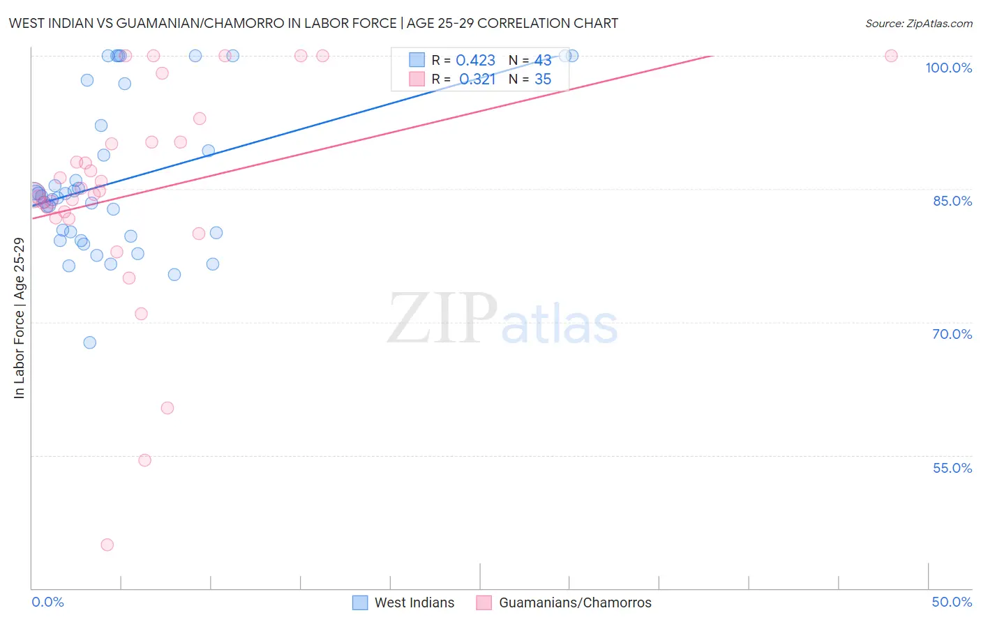 West Indian vs Guamanian/Chamorro In Labor Force | Age 25-29