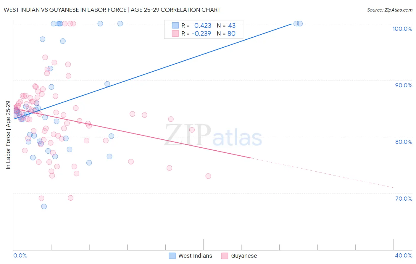 West Indian vs Guyanese In Labor Force | Age 25-29