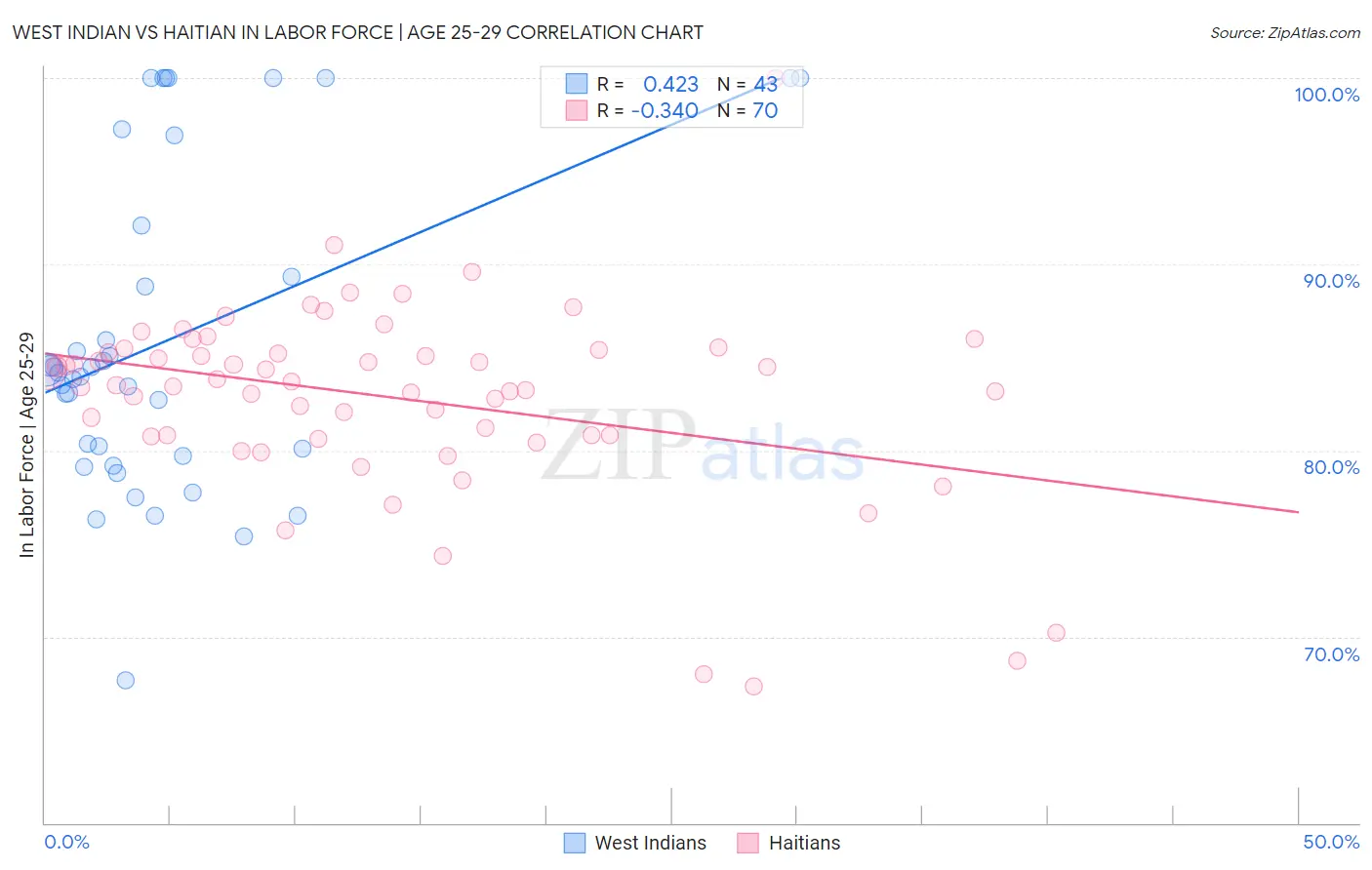 West Indian vs Haitian In Labor Force | Age 25-29