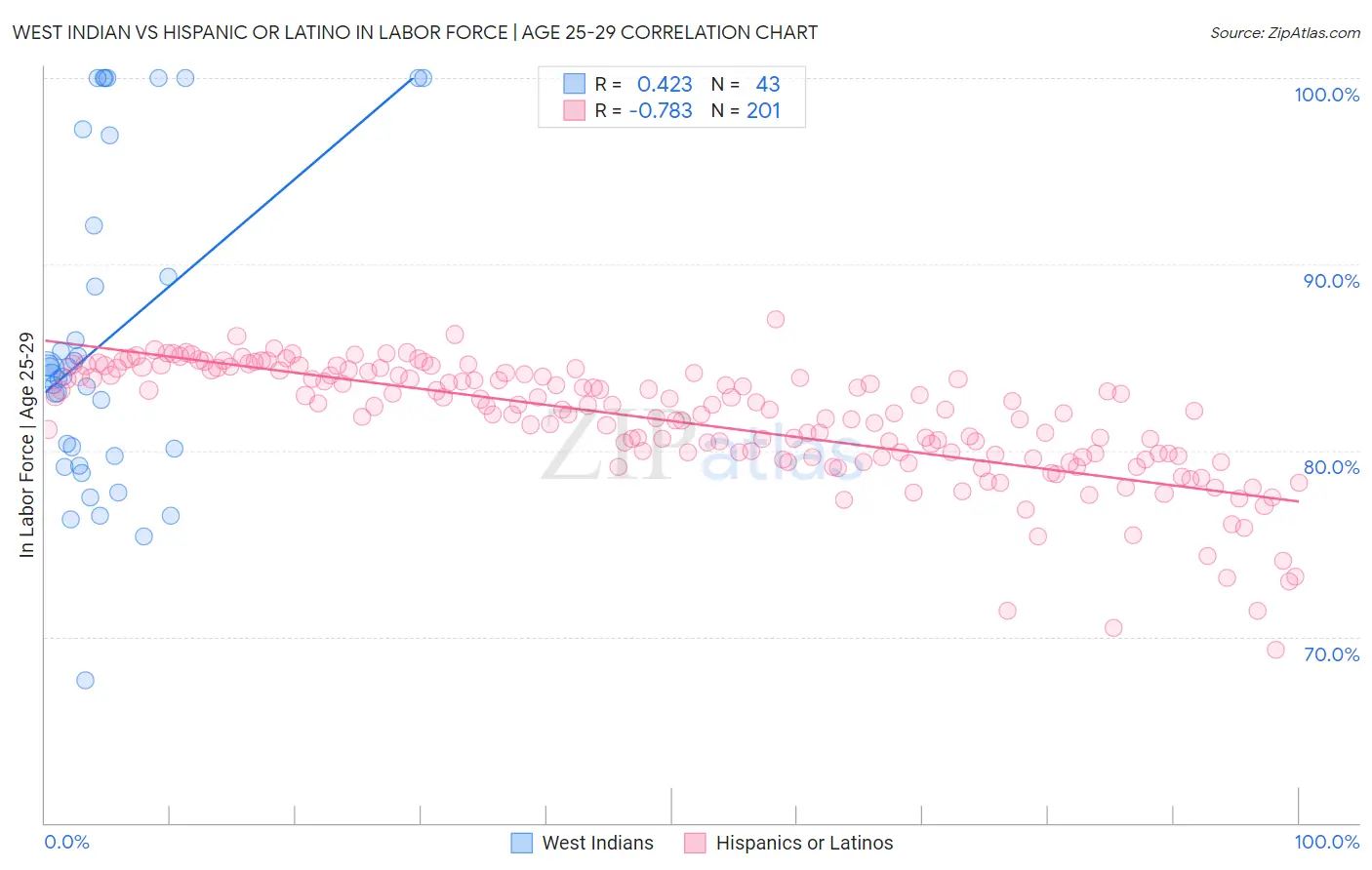 West Indian vs Hispanic or Latino In Labor Force | Age 25-29