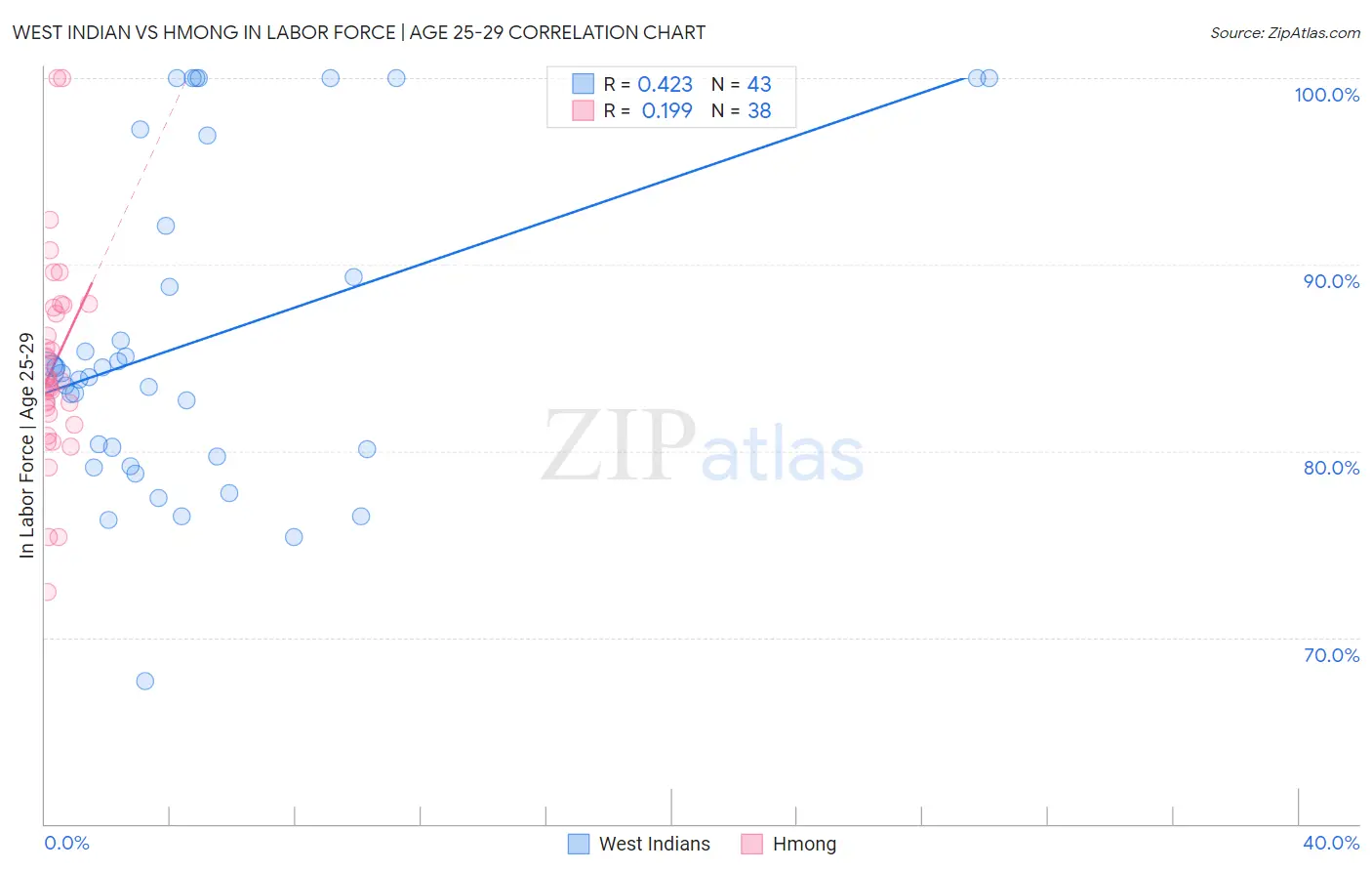 West Indian vs Hmong In Labor Force | Age 25-29