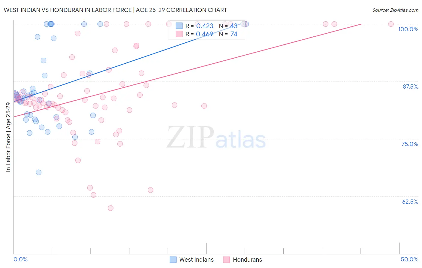 West Indian vs Honduran In Labor Force | Age 25-29