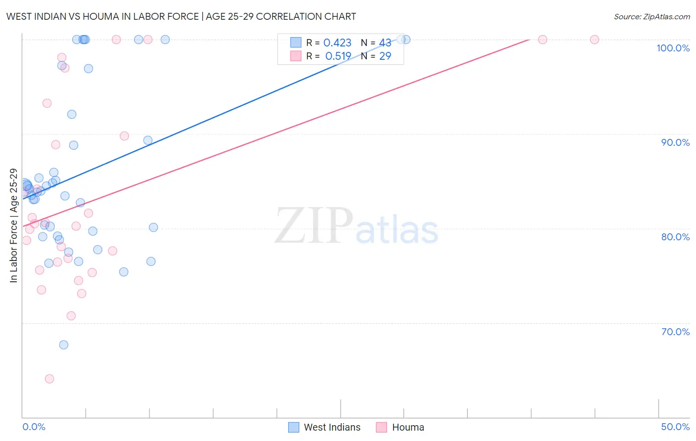 West Indian vs Houma In Labor Force | Age 25-29