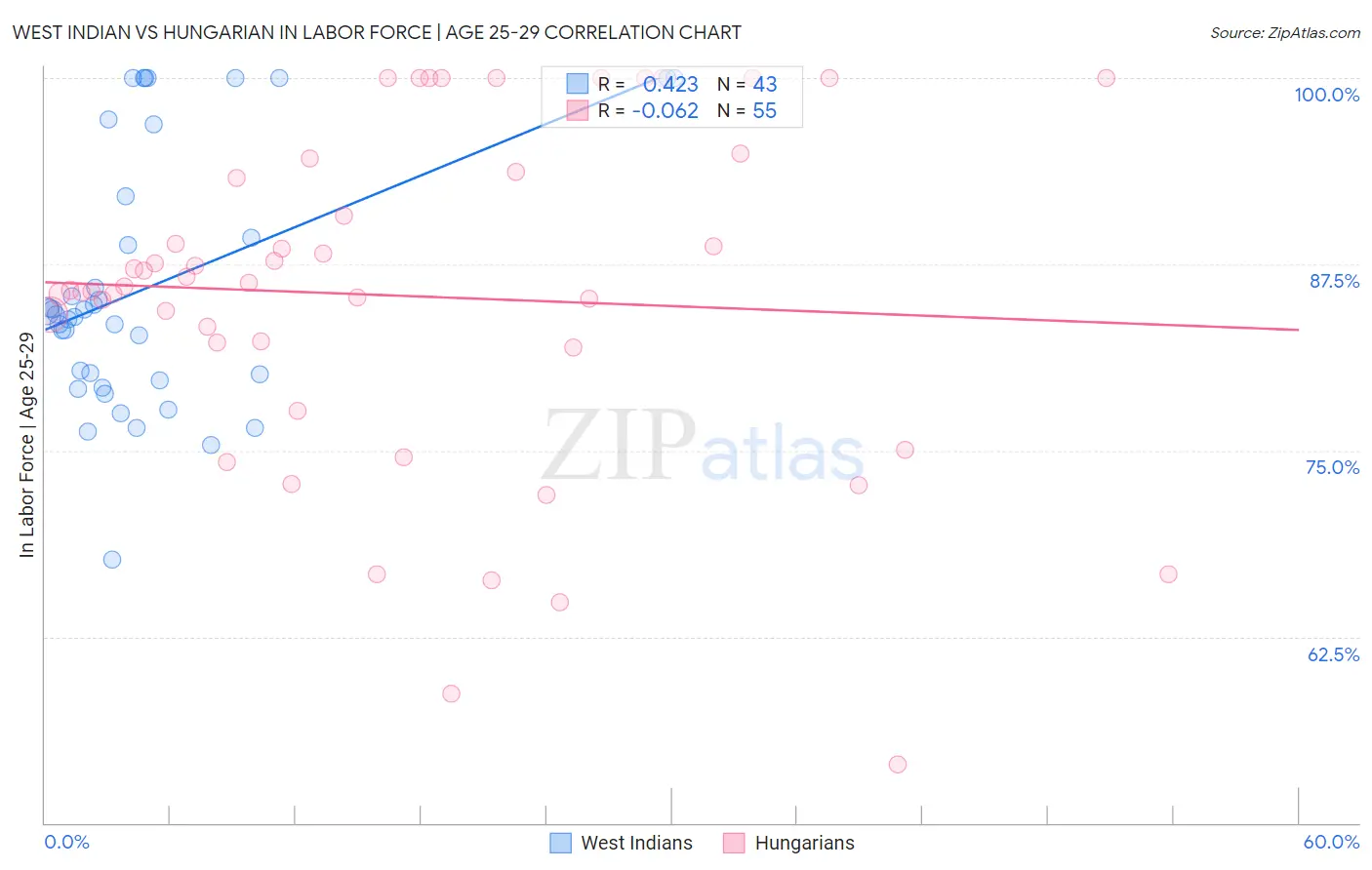 West Indian vs Hungarian In Labor Force | Age 25-29