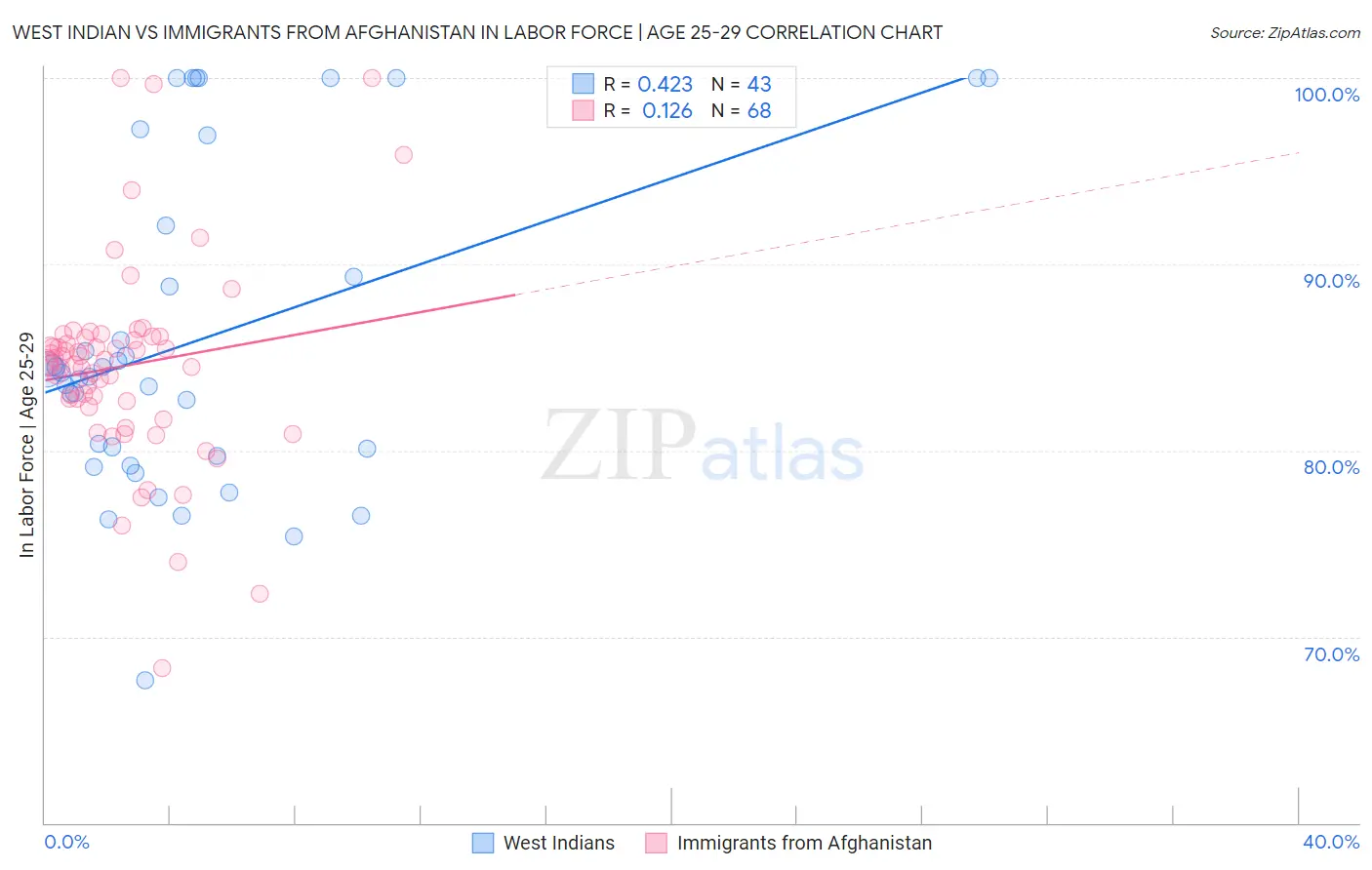 West Indian vs Immigrants from Afghanistan In Labor Force | Age 25-29