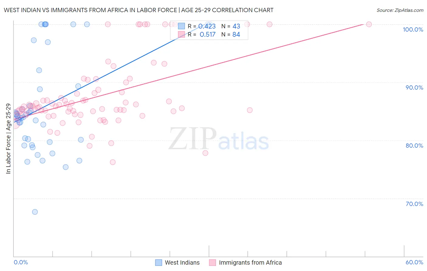 West Indian vs Immigrants from Africa In Labor Force | Age 25-29