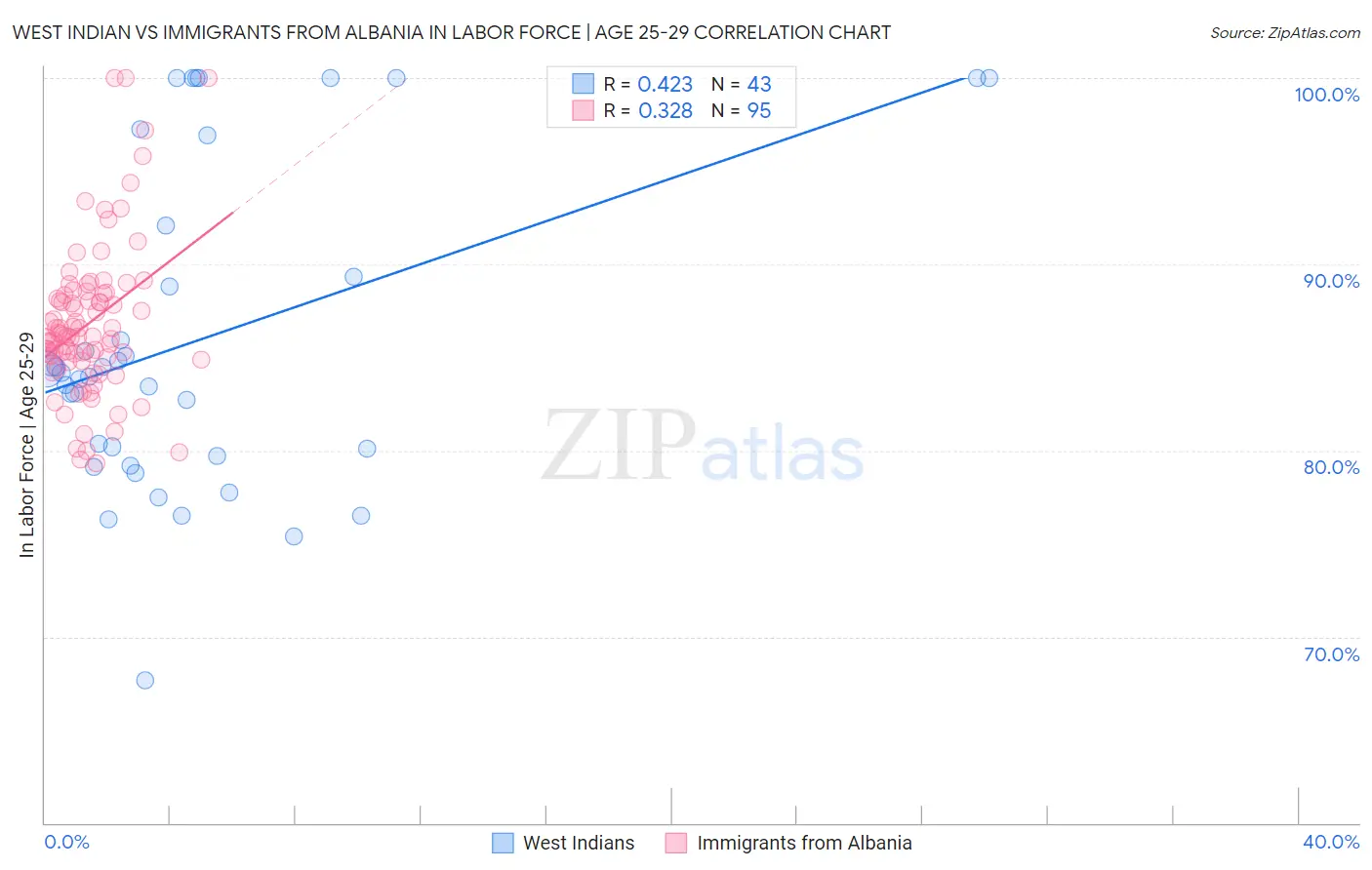 West Indian vs Immigrants from Albania In Labor Force | Age 25-29