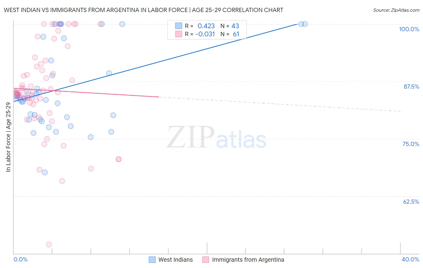 West Indian vs Immigrants from Argentina In Labor Force | Age 25-29