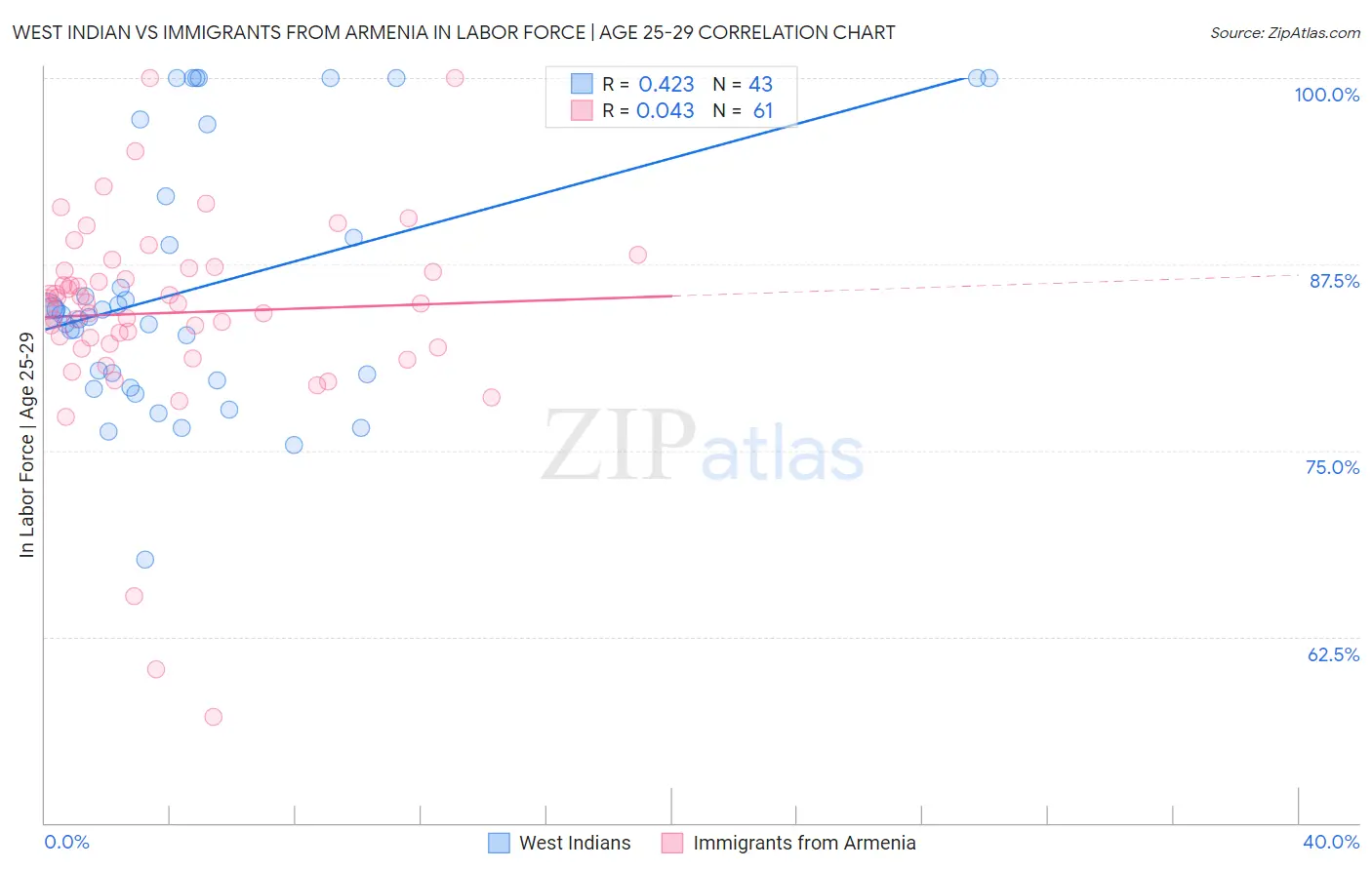 West Indian vs Immigrants from Armenia In Labor Force | Age 25-29