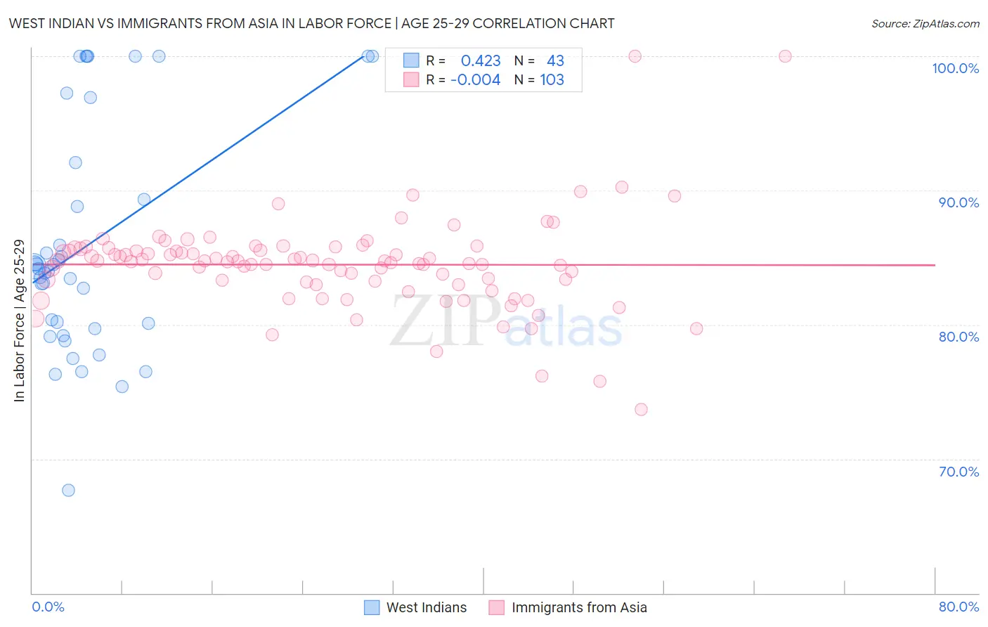West Indian vs Immigrants from Asia In Labor Force | Age 25-29