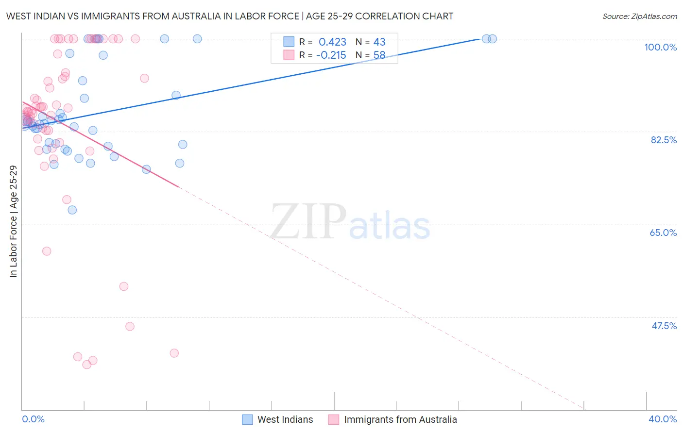 West Indian vs Immigrants from Australia In Labor Force | Age 25-29