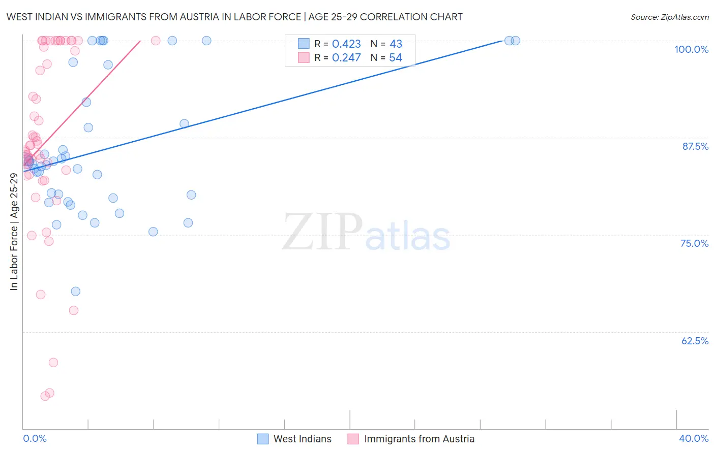 West Indian vs Immigrants from Austria In Labor Force | Age 25-29