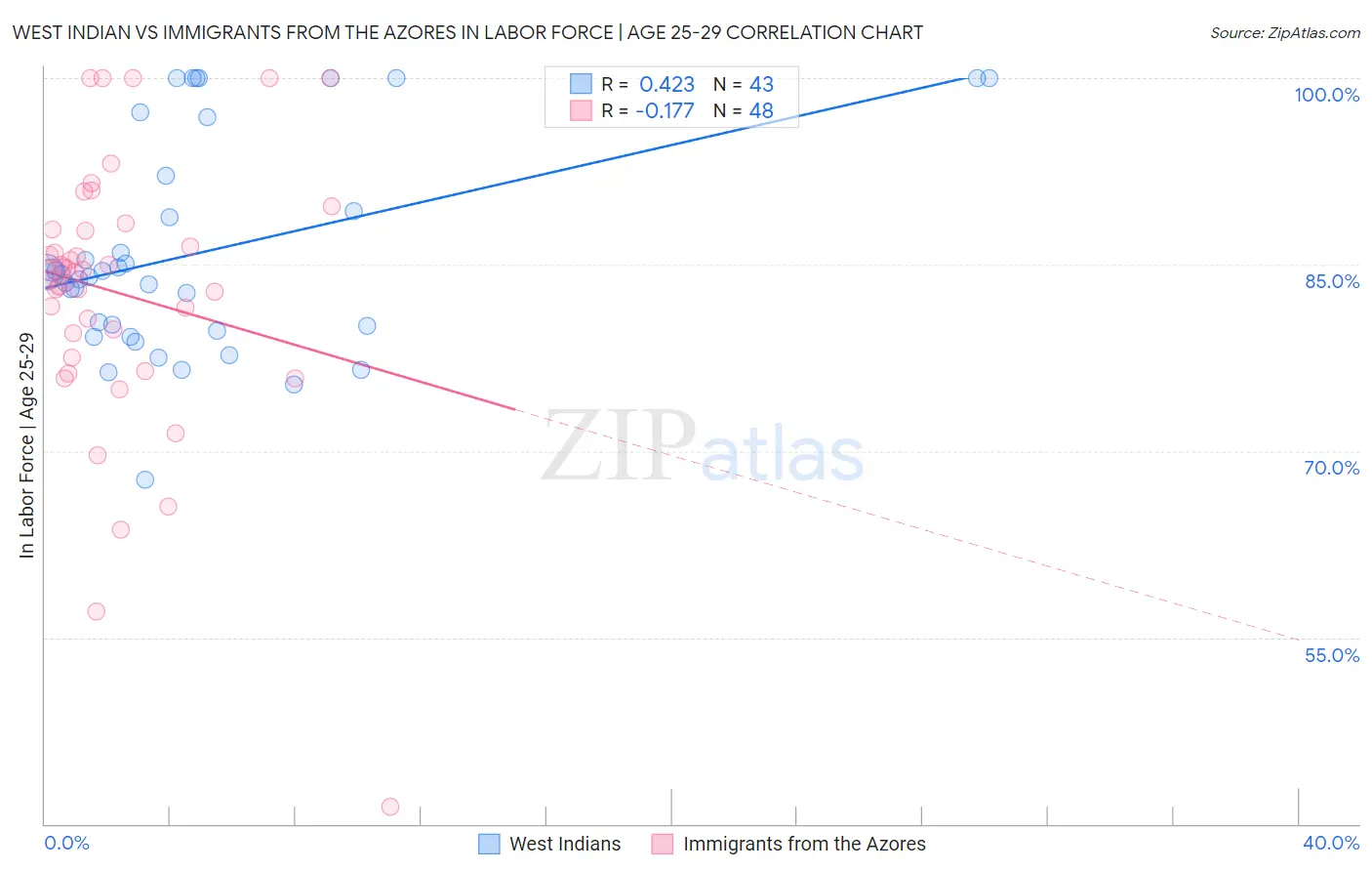 West Indian vs Immigrants from the Azores In Labor Force | Age 25-29