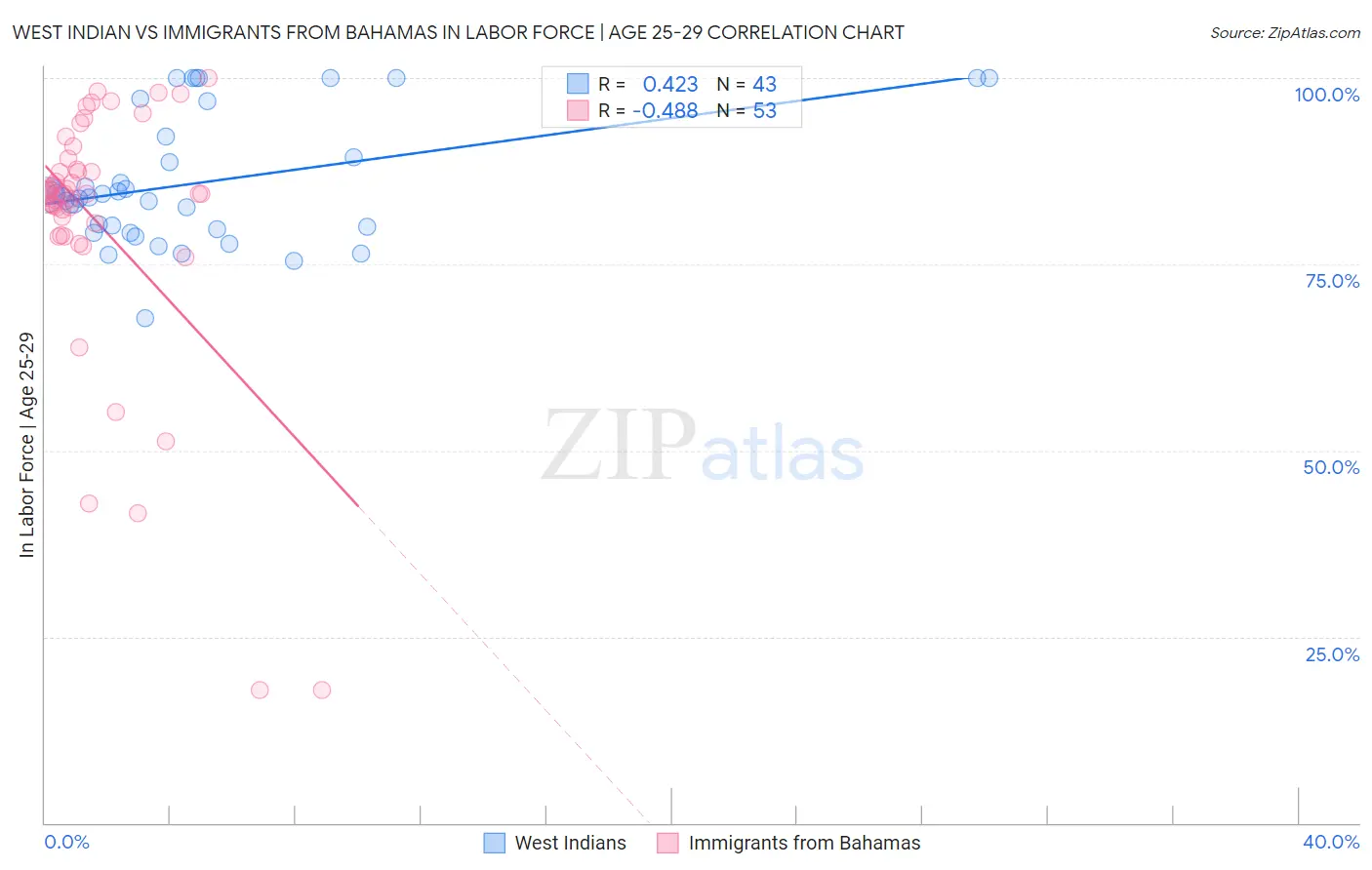 West Indian vs Immigrants from Bahamas In Labor Force | Age 25-29