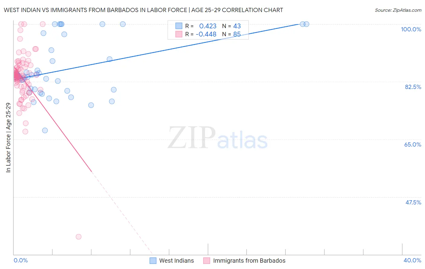 West Indian vs Immigrants from Barbados In Labor Force | Age 25-29