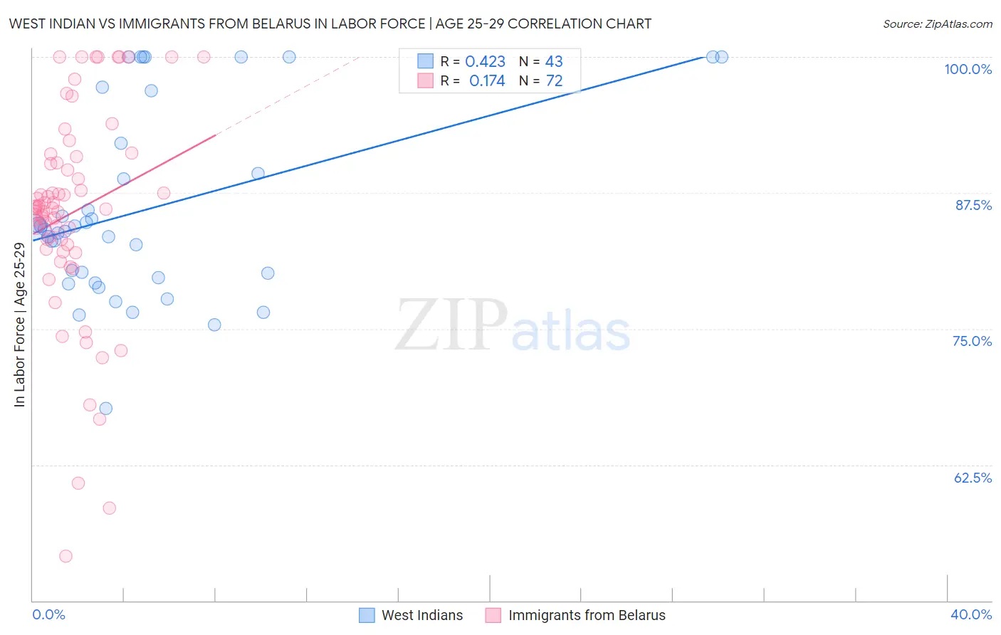 West Indian vs Immigrants from Belarus In Labor Force | Age 25-29