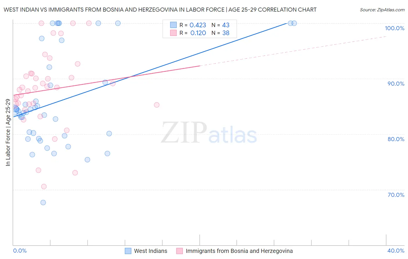 West Indian vs Immigrants from Bosnia and Herzegovina In Labor Force | Age 25-29