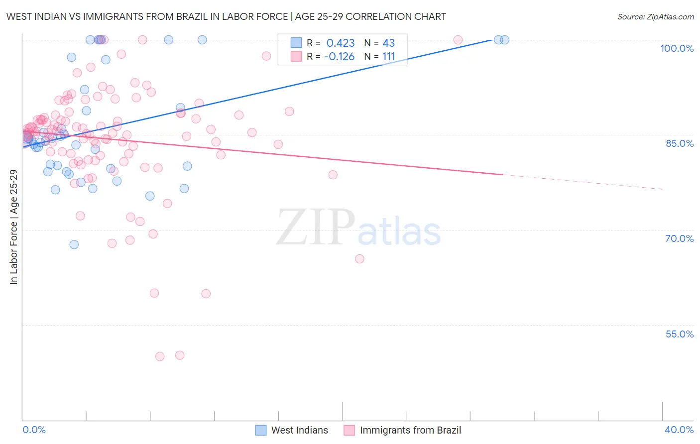 West Indian vs Immigrants from Brazil In Labor Force | Age 25-29