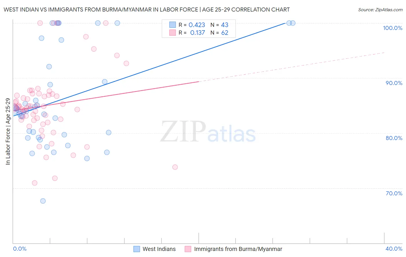 West Indian vs Immigrants from Burma/Myanmar In Labor Force | Age 25-29