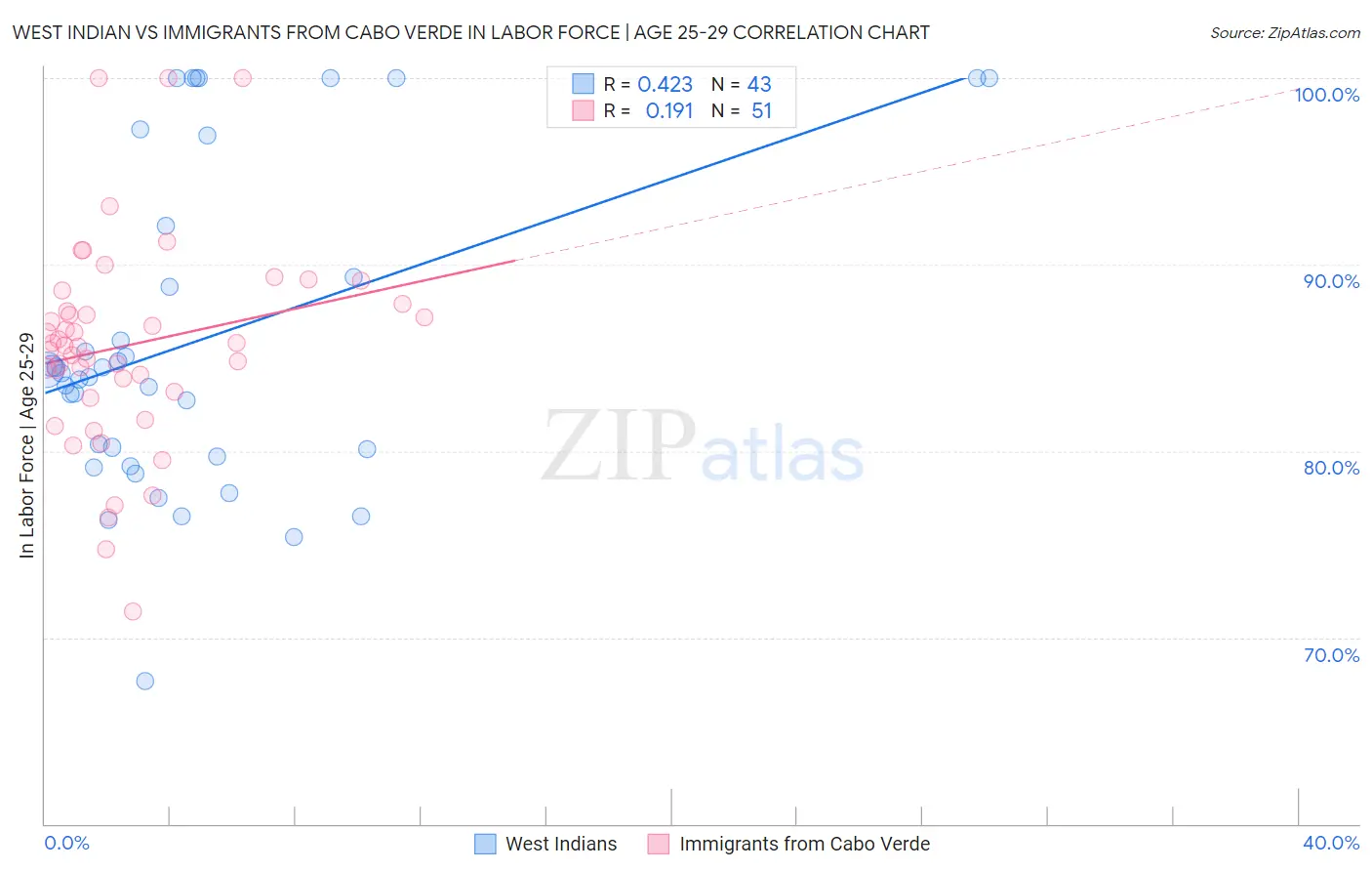 West Indian vs Immigrants from Cabo Verde In Labor Force | Age 25-29