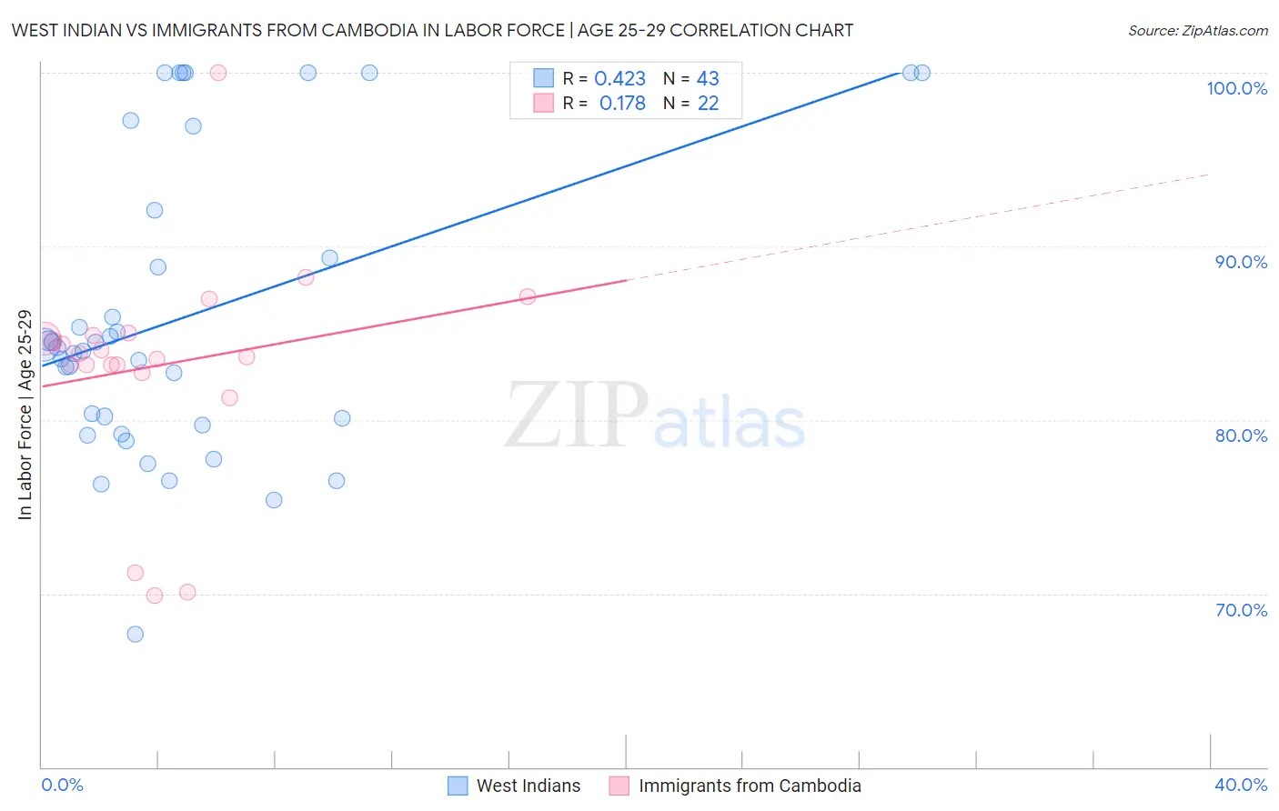 West Indian vs Immigrants from Cambodia In Labor Force | Age 25-29