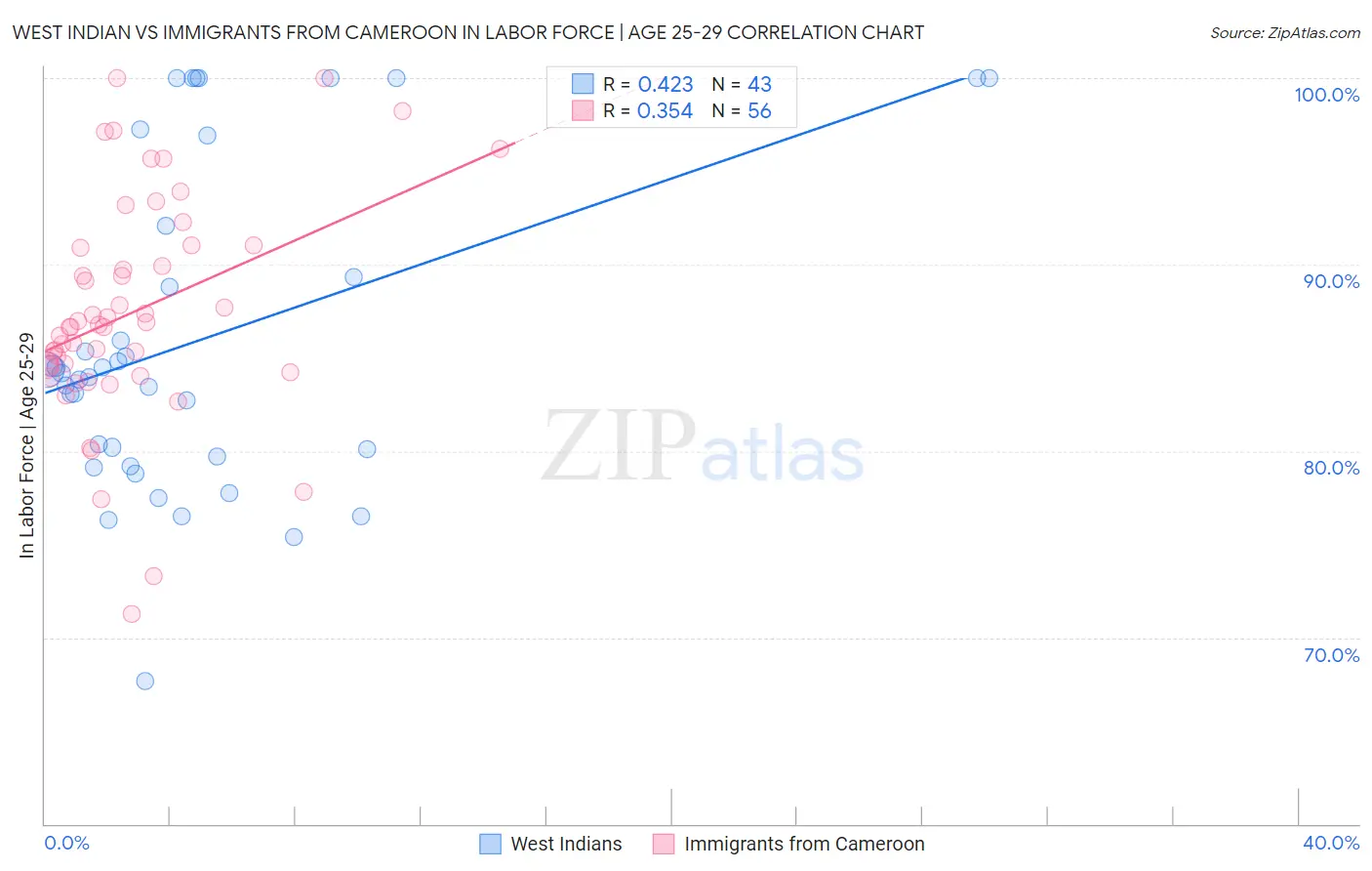 West Indian vs Immigrants from Cameroon In Labor Force | Age 25-29