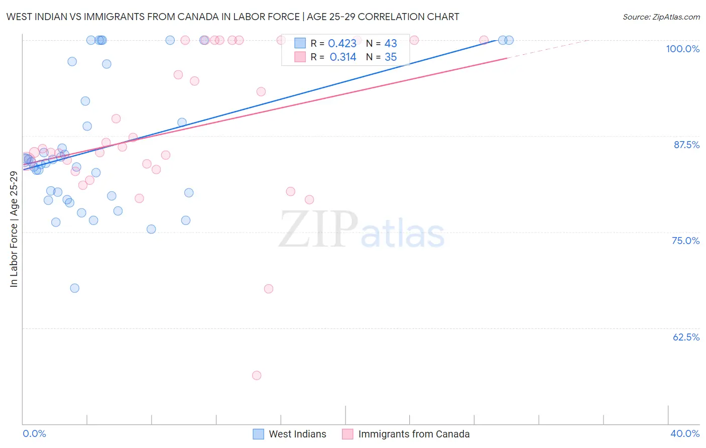 West Indian vs Immigrants from Canada In Labor Force | Age 25-29