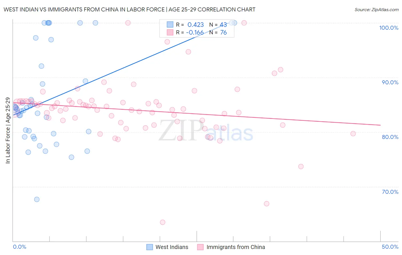 West Indian vs Immigrants from China In Labor Force | Age 25-29