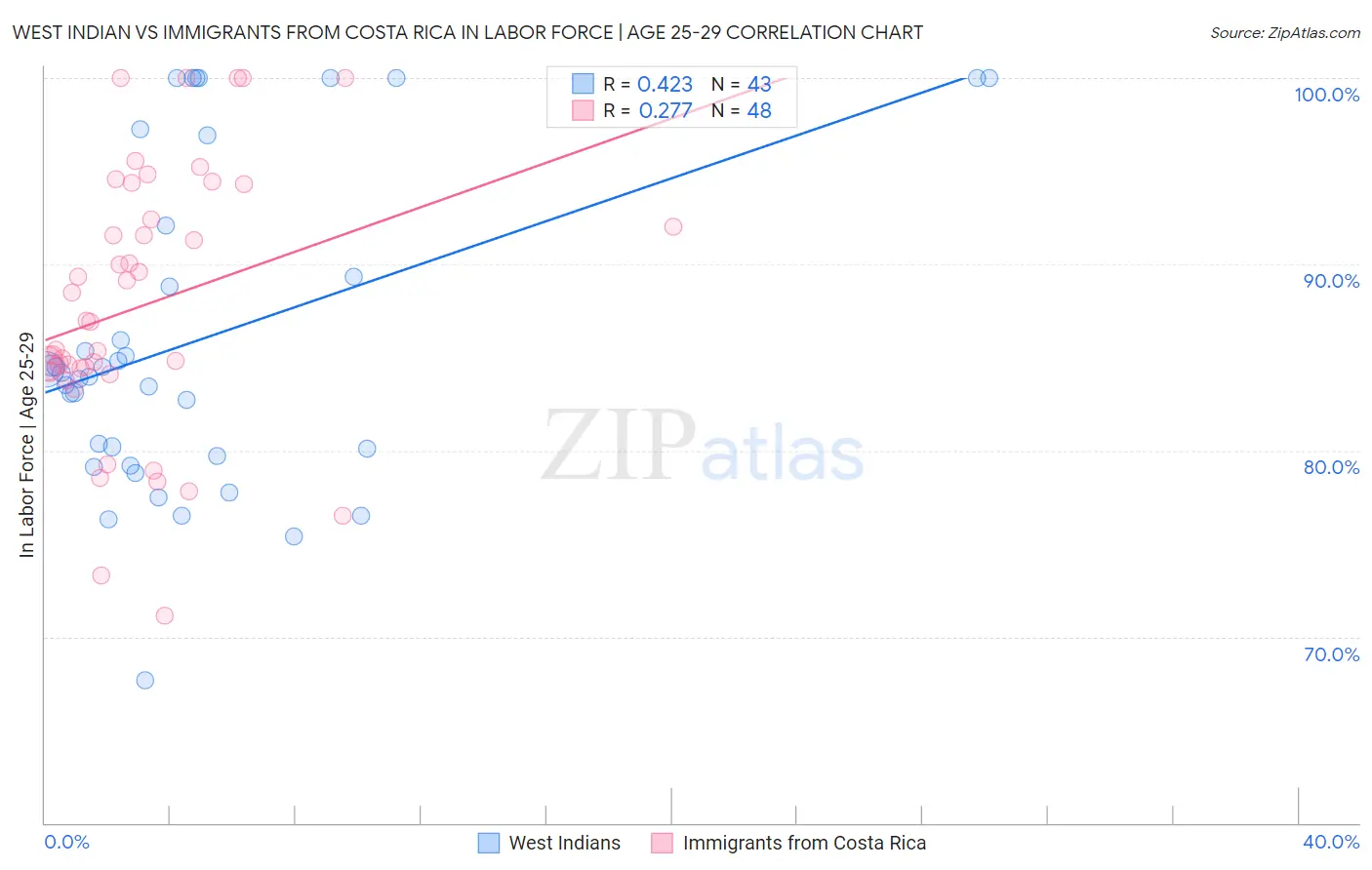 West Indian vs Immigrants from Costa Rica In Labor Force | Age 25-29