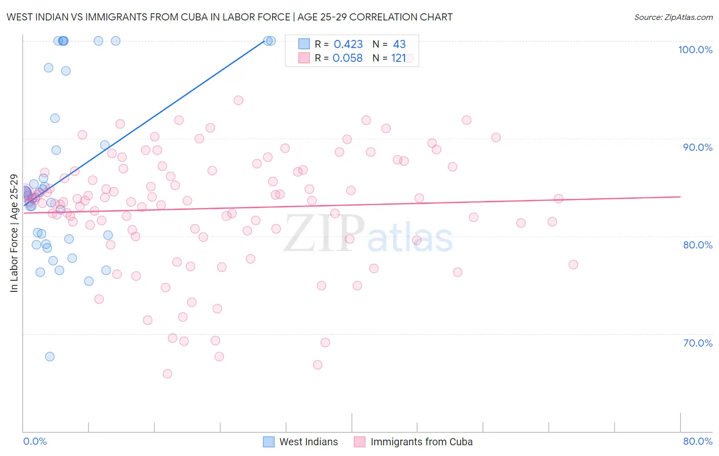 West Indian vs Immigrants from Cuba In Labor Force | Age 25-29