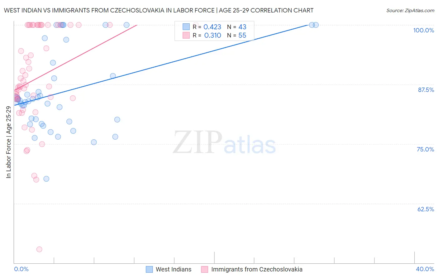 West Indian vs Immigrants from Czechoslovakia In Labor Force | Age 25-29
