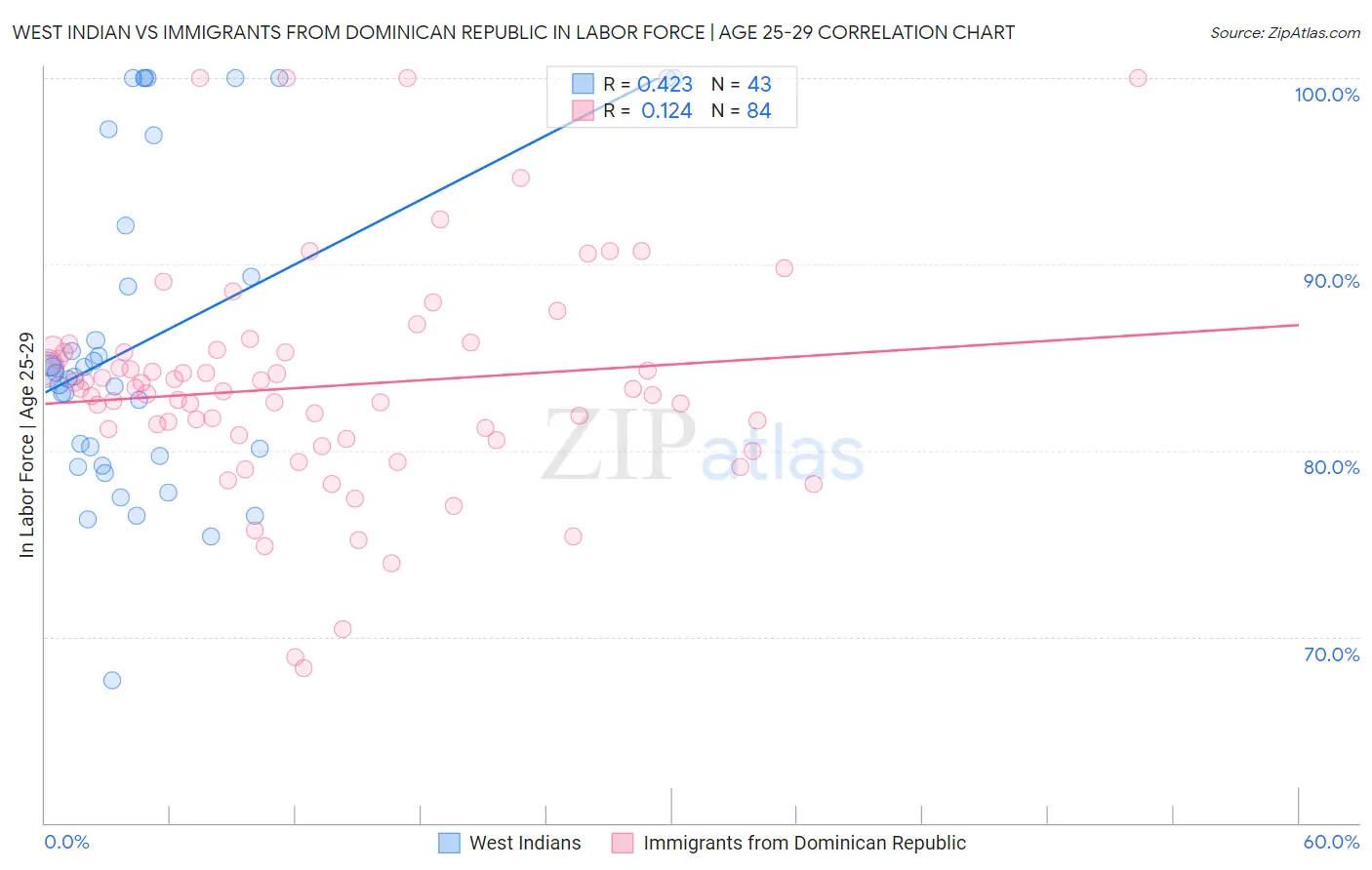 West Indian vs Immigrants from Dominican Republic In Labor Force | Age 25-29