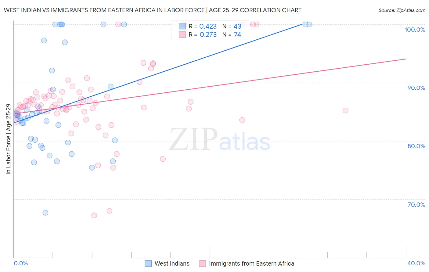 West Indian vs Immigrants from Eastern Africa In Labor Force | Age 25-29