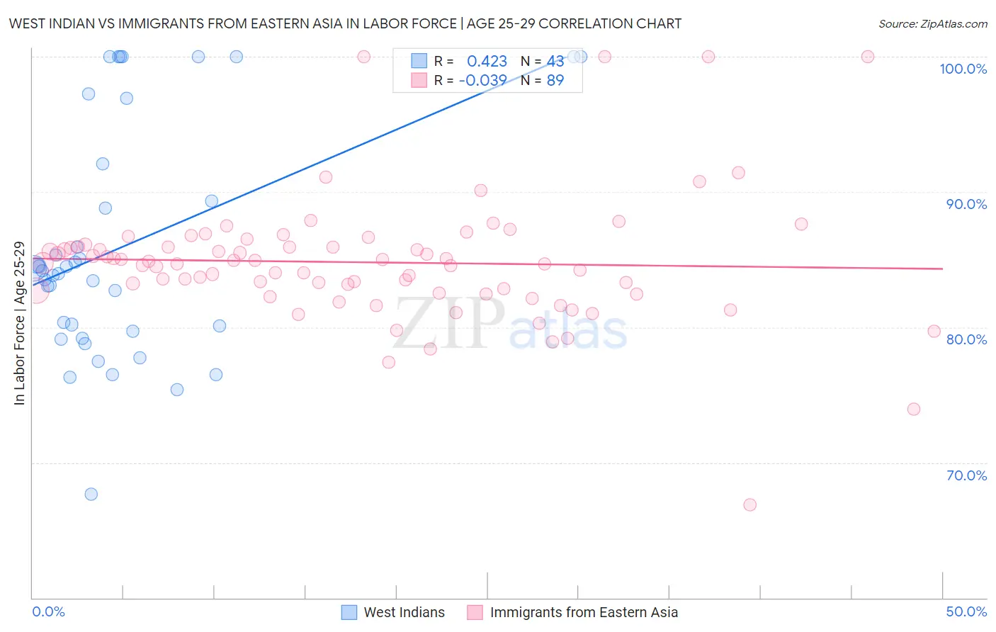 West Indian vs Immigrants from Eastern Asia In Labor Force | Age 25-29