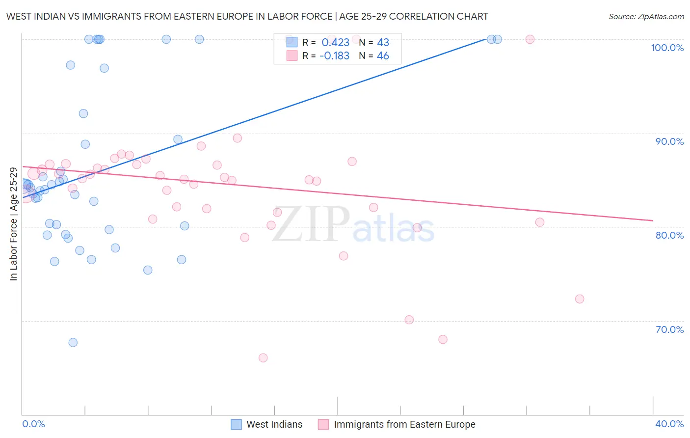 West Indian vs Immigrants from Eastern Europe In Labor Force | Age 25-29