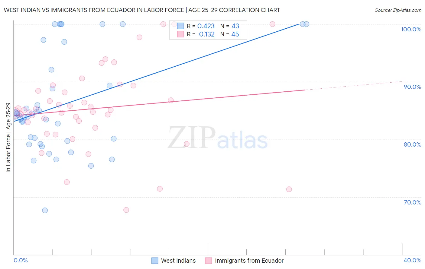 West Indian vs Immigrants from Ecuador In Labor Force | Age 25-29