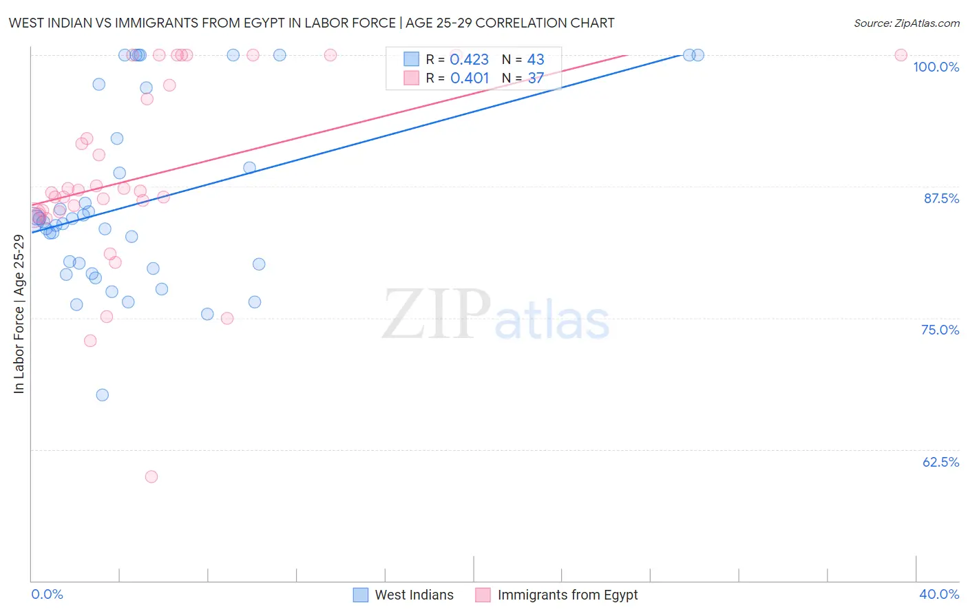 West Indian vs Immigrants from Egypt In Labor Force | Age 25-29