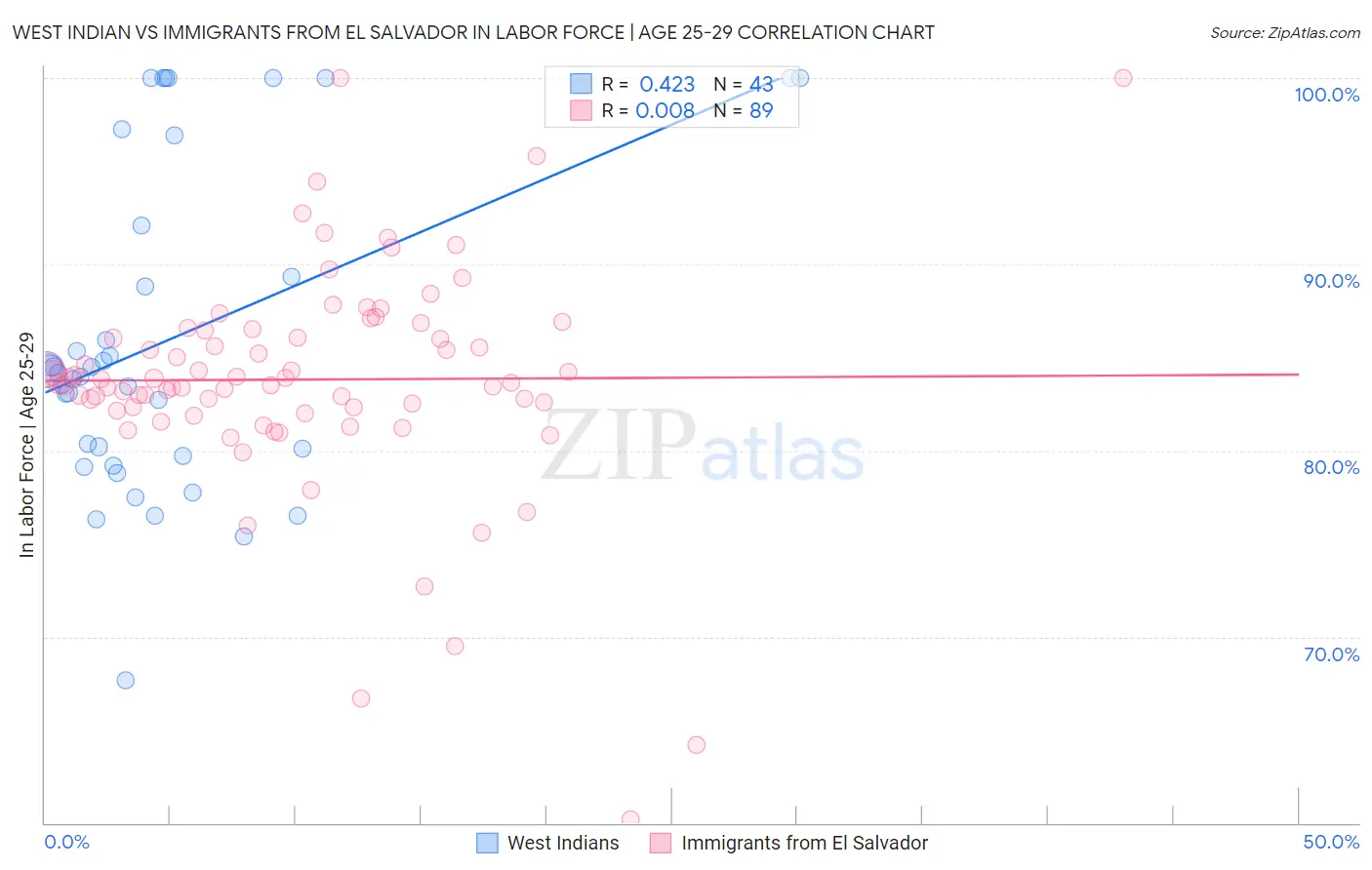 West Indian vs Immigrants from El Salvador In Labor Force | Age 25-29