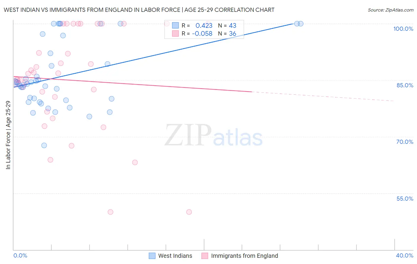 West Indian vs Immigrants from England In Labor Force | Age 25-29